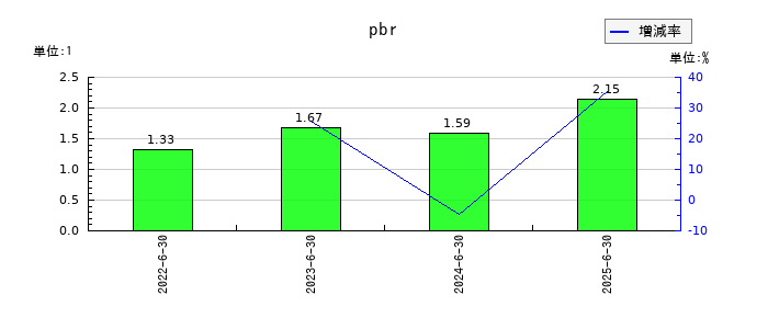 ジャパンクラフトホールディングスのpbrの推移