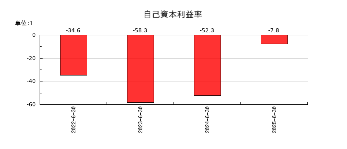 ジャパンクラフトホールディングスの自己資本利益率の推移