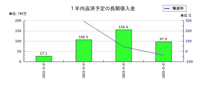 ＴＯＲＩＣＯ（トリコ）の１年内返済予定の長期借入金の推移