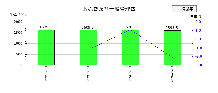 ＴＯＲＩＣＯ（トリコ）の販売費及び一般管理費の推移
