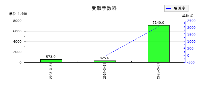 ＴＯＲＩＣＯ（トリコ）の受取手数料の推移