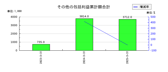 ＴＯＲＩＣＯ（トリコ）のその他の包括利益累計額合計の推移