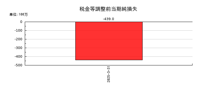 ＴＯＲＩＣＯ（トリコ）の税金等調整前当期純損失の推移