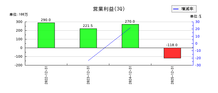ペットゴーの第3四半期の営業利益推移