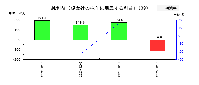 ペットゴーの第3四半期の純利益推移