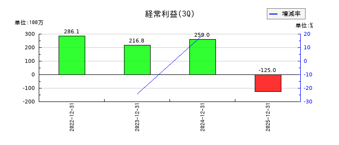 ペットゴーの第3四半期の経常利益推移
