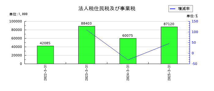 ペットゴーの法人税住民税及び事業税の推移
