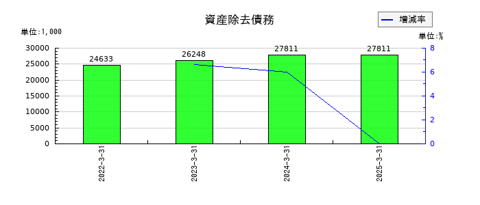 ペットゴーの営業外収益合計の推移