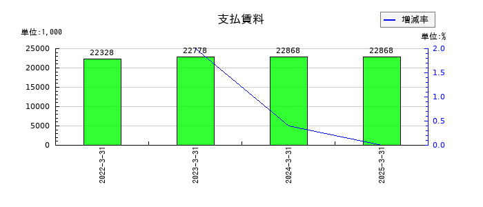 ペットゴーの支払賃料の推移