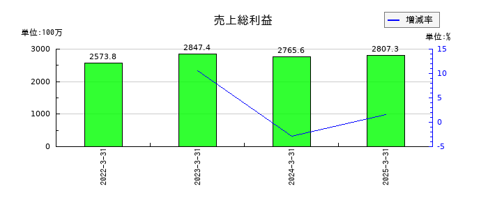 ペットゴーの売上総利益の推移
