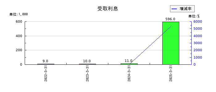 ペットゴーの受取利息の推移