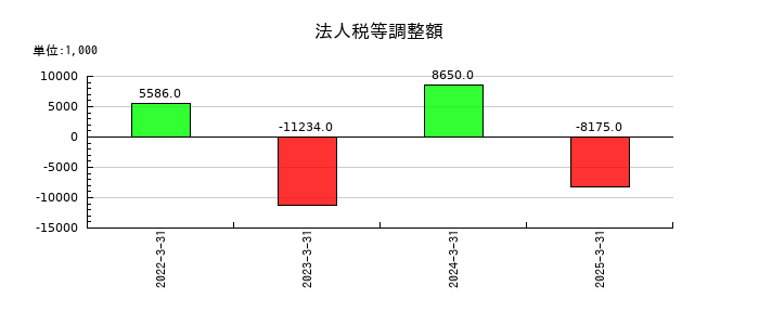 ペットゴーの法人税等調整額の推移
