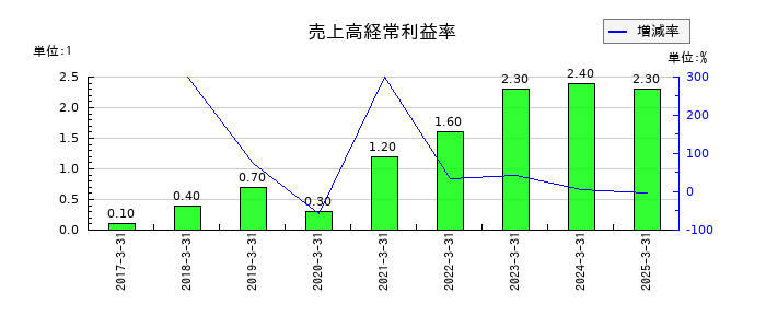 ペットゴーの売上高経常利益率の推移