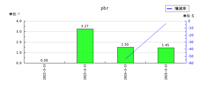 ペットゴーのpbrの推移