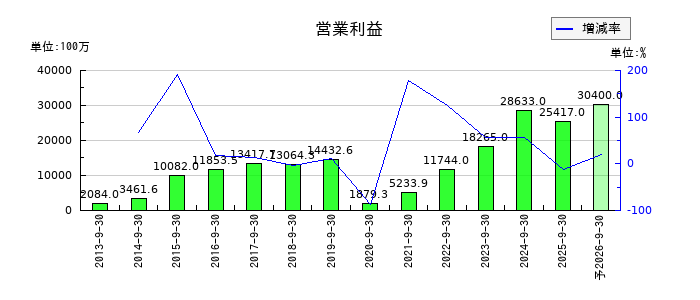 FPGの通期の営業利益推移