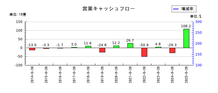 FPGの営業キャッシュフロー推移