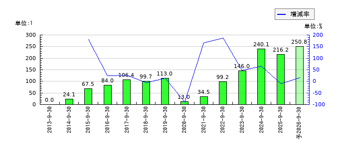 FPGのEPS(一株当たりの利益)推移