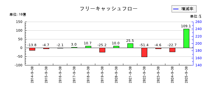 FPGのフリーキャッシュフロー推移