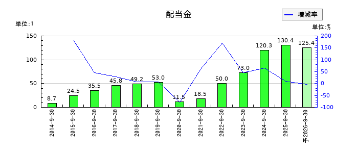 FPGの年間配当金推移