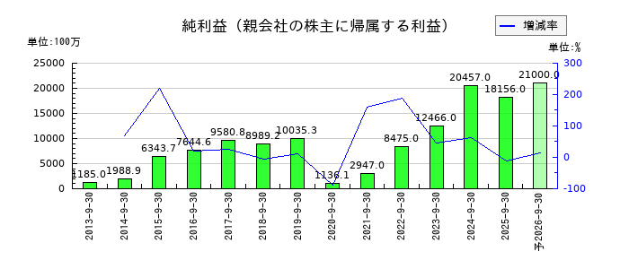 FPGの通期の純利益推移
