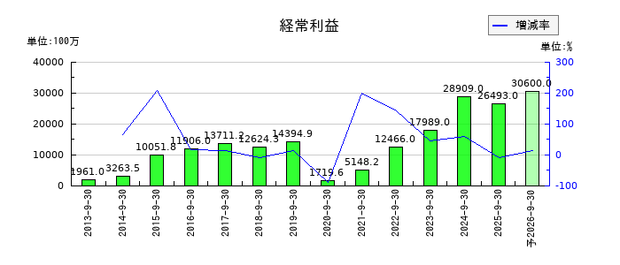FPGの通期の経常利益推移