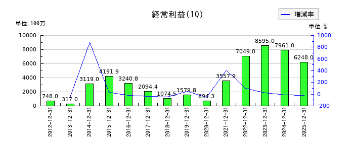 FPGの第1四半期の経常利益推移