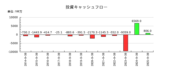 FPGの投資キャッシュフロー推移