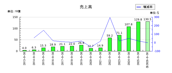 FPGの通期の売上高推移