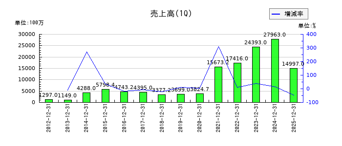 FPGの第1四半期の売上高推移
