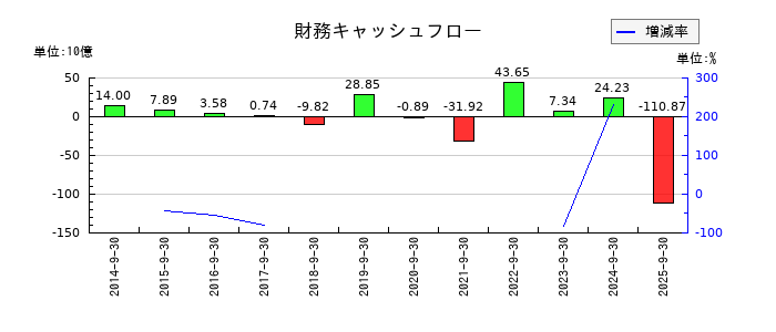 FPGの財務キャッシュフロー推移