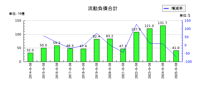 FPGの流動負債合計の推移