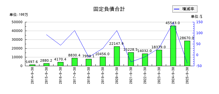 FPGの固定負債合計の推移