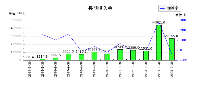 FPGの長期借入金の推移