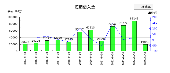 FPGの短期借入金の推移