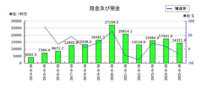 FPGの現金及び預金の推移