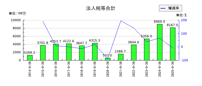 FPGの法人税等合計の推移
