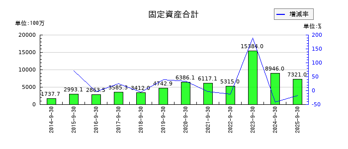 FPGの固定資産合計の推移