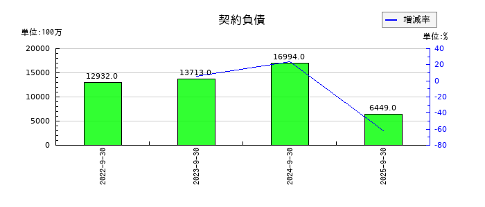 FPGの契約負債の推移
