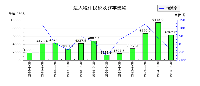 FPGの法人税住民税及び事業税の推移