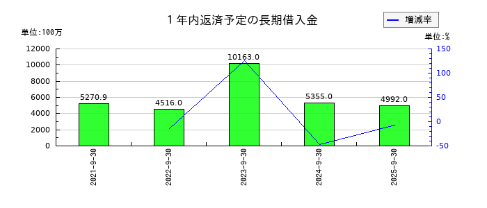FPGの１年内返済予定の長期借入金の推移