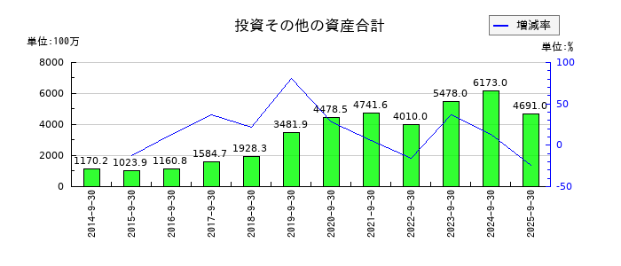 FPGの投資その他の資産合計の推移