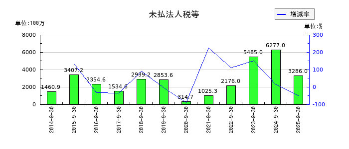 FPGの未払法人税等の推移