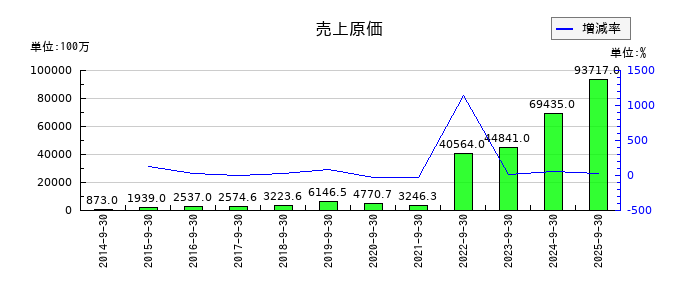 FPGの売上原価の推移