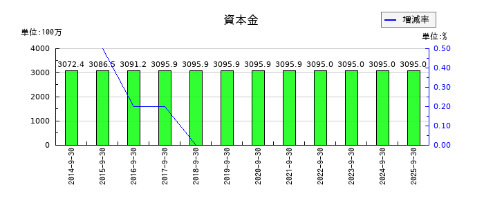 FPGの資本金の推移