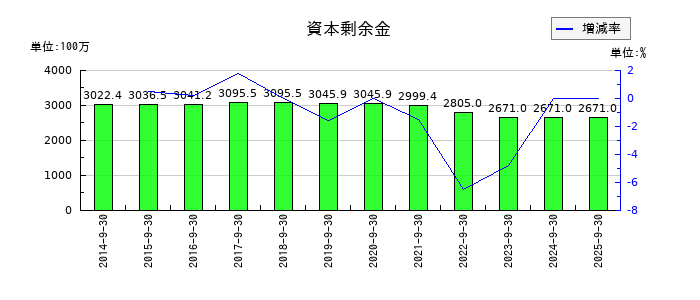 FPGの資本剰余金の推移
