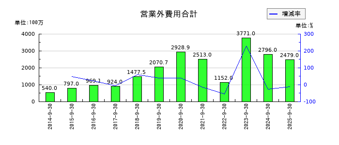 FPGの営業外費用合計の推移