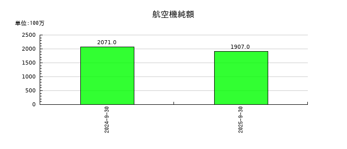 FPGの航空機純額の推移