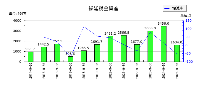 FPGの繰延税金資産の推移