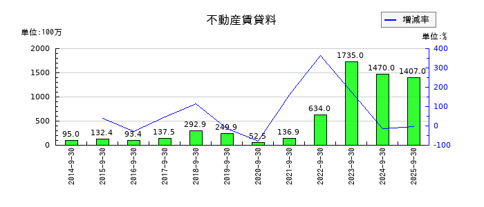FPGの不動産賃貸料の推移