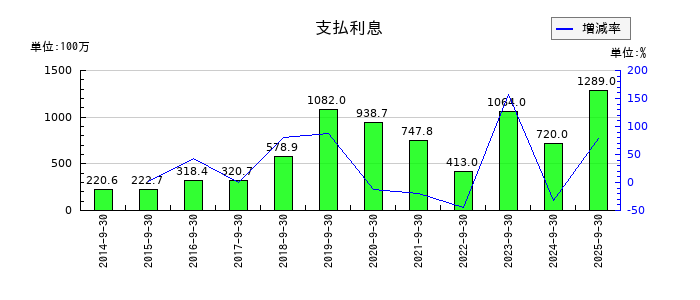 FPGの支払利息の推移